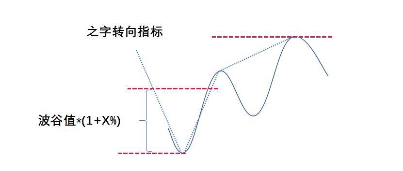 之字转向指标臭名昭著看我如何规避未来进行顶底量化