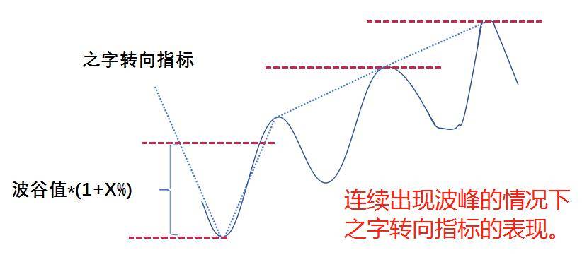 之字转向指标臭名昭著看我如何规避未来进行顶底量化