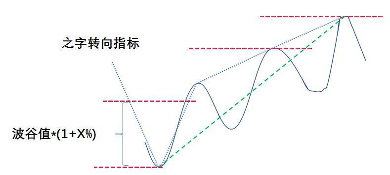 之字转向指标臭名昭著看我如何规避未来进行顶底量化