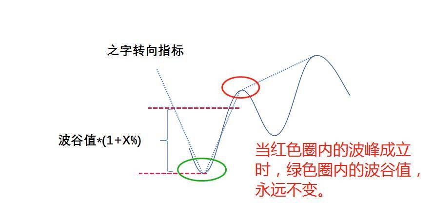 之字转向指标臭名昭著看我如何规避未来进行顶底量化