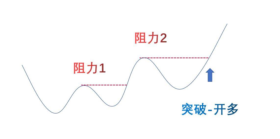 支撑阻力二次突破确认不吃肉也能喝汤！3分钟掌握其精髓