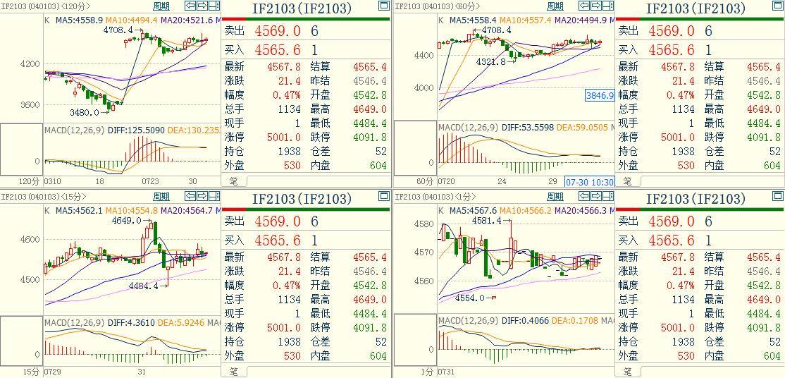 k线多周期背离监控器解放双手及迅速捕捉信号。交易者的福音！
