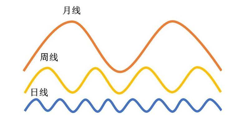 有哪些方法可以有效的过滤震荡抓住趋势？期货股票交易技巧