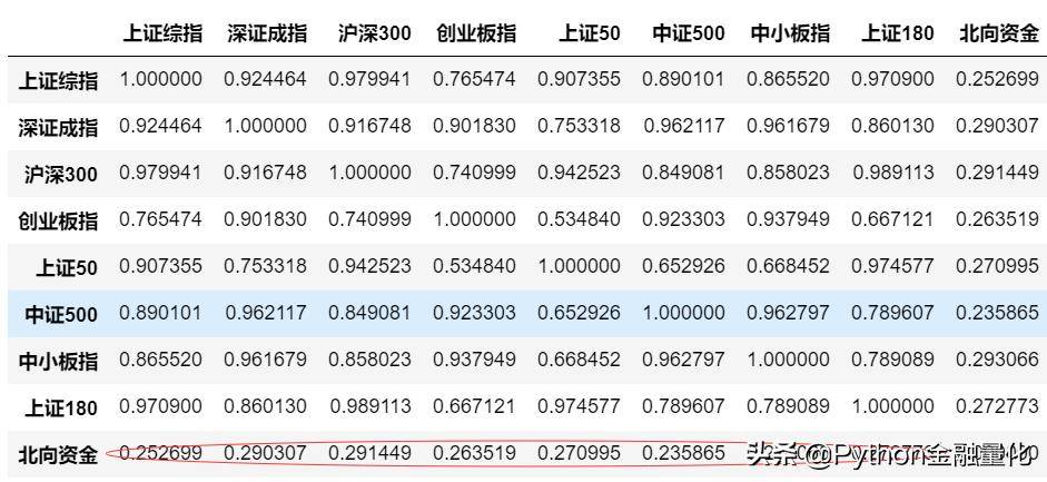 北向资金能预示大盘涨跌?附Python源码
