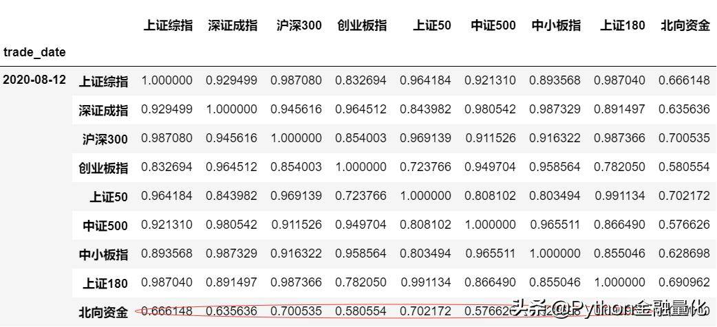 北向资金能预示大盘涨跌?附Python源码