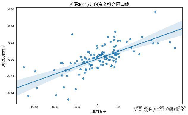 北向资金能预示大盘涨跌?附Python源码