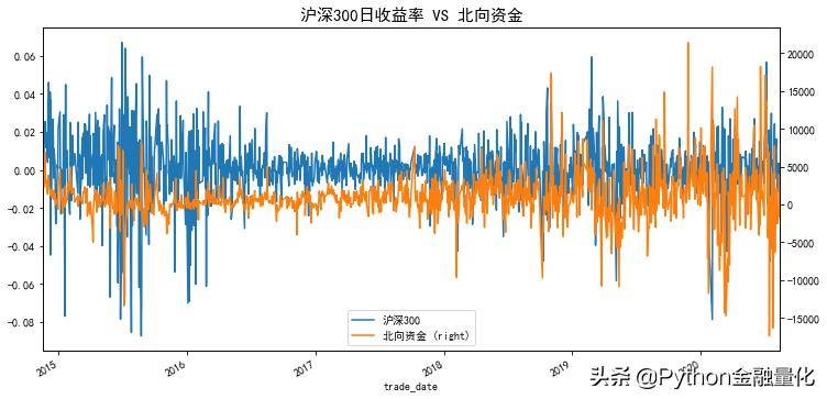 北向资金能预示大盘涨跌?附Python源码