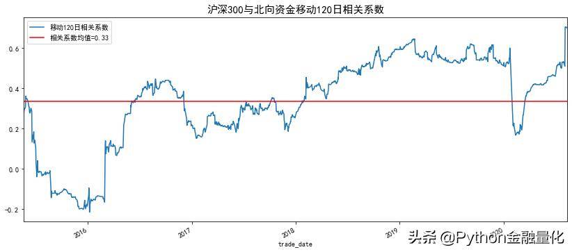 北向资金能预示大盘涨跌?附Python源码