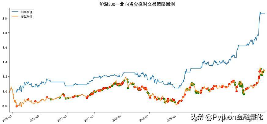 北向资金能预示大盘涨跌?附Python源码
