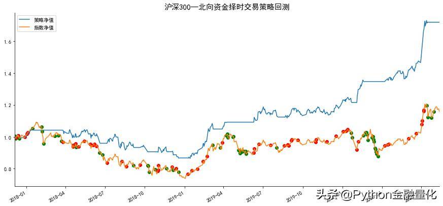 北向资金能预示大盘涨跌?附Python源码