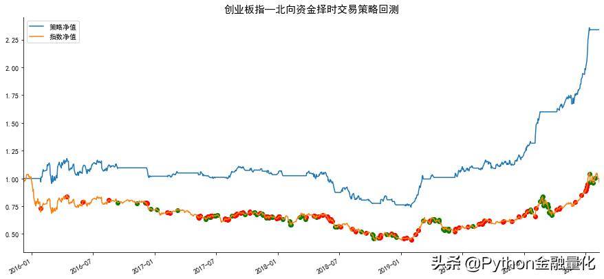 北向资金能预示大盘涨跌?附Python源码