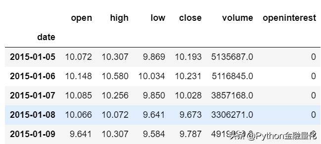 backtrader股票技术指标自定义与量化回测