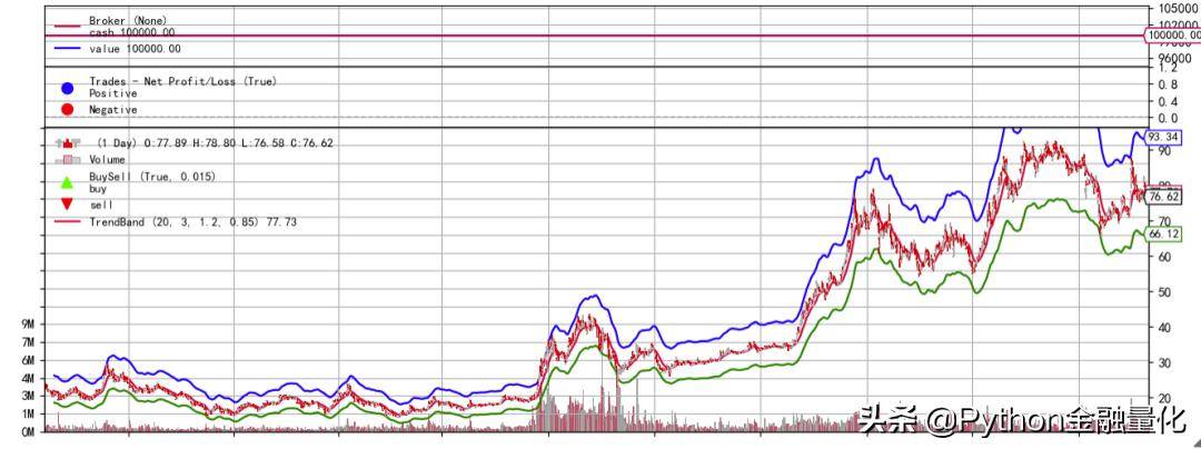 backtrader股票技术指标自定义与量化回测