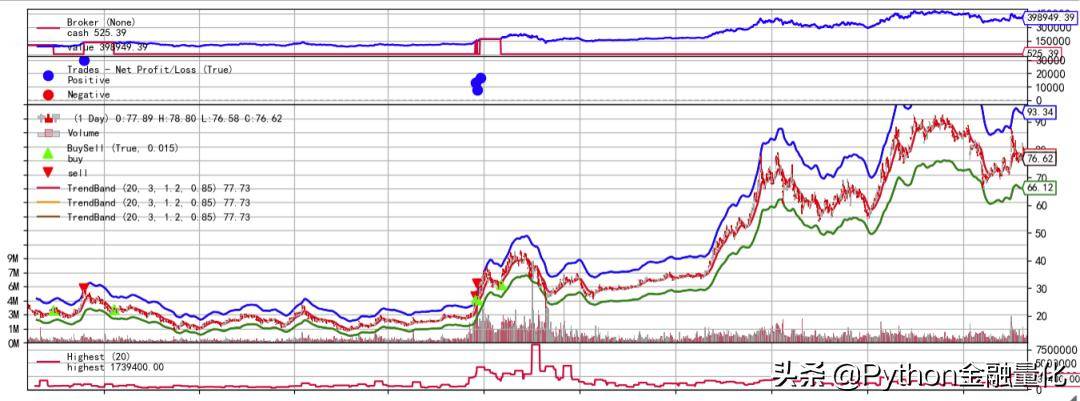 backtrader股票技术指标自定义与量化回测
