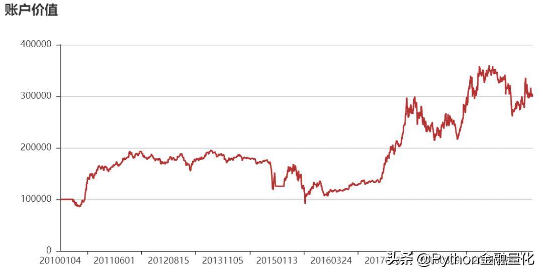 backtrader股票技术指标自定义与量化回测