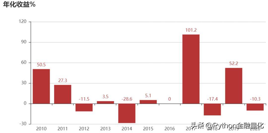 backtrader股票技术指标自定义与量化回测