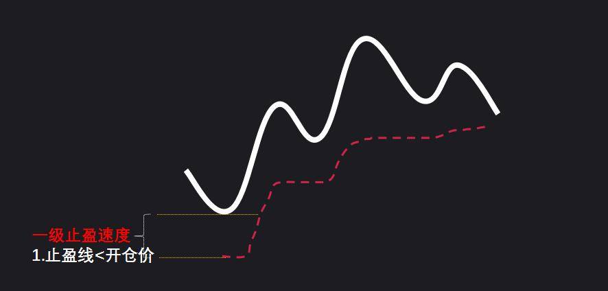Python量化之三级减速跟踪止盈py版双均线也能飘起来
