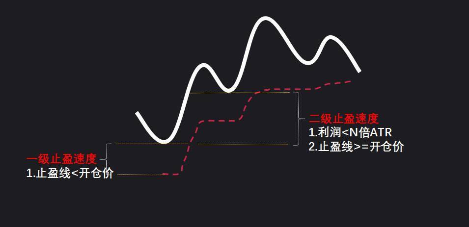 Python量化之三级减速跟踪止盈py版双均线也能飘起来
