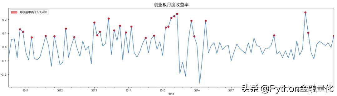 A股存在月份效应吗？构建月度择时策略附Python源码