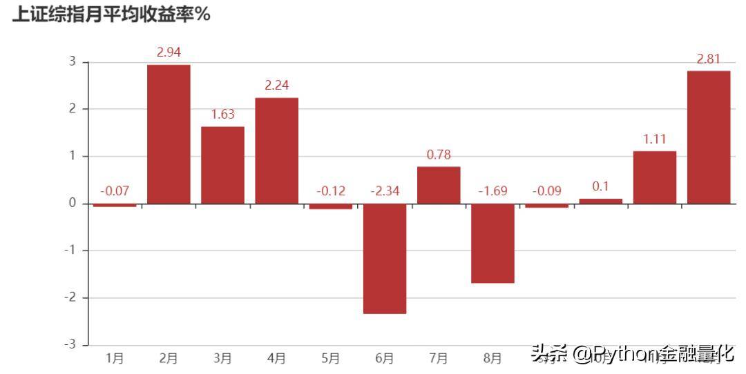 A股存在月份效应吗？构建月度择时策略附Python源码