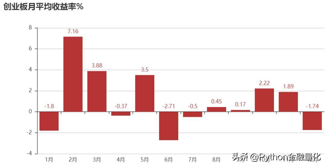 A股存在月份效应吗？构建月度择时策略附Python源码