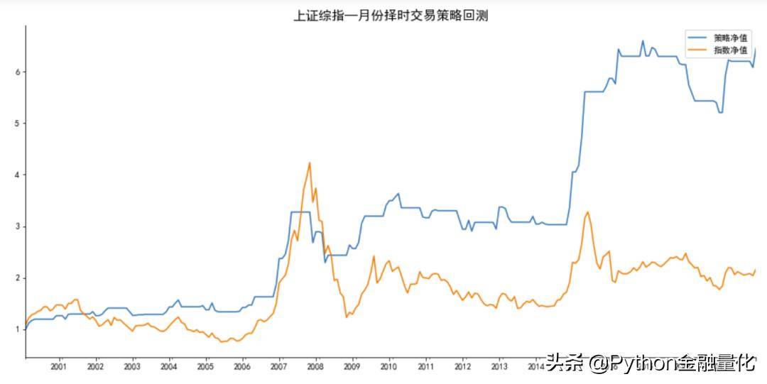 A股存在月份效应吗？构建月度择时策略附Python源码