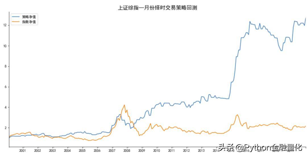 A股存在月份效应吗？构建月度择时策略附Python源码