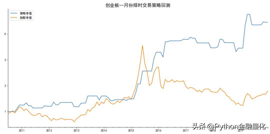 A股存在月份效应吗？构建月度择时策略附Python源码