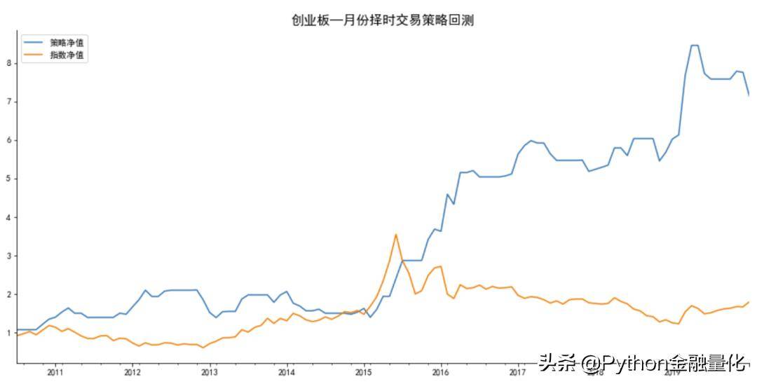 A股存在月份效应吗？构建月度择时策略附Python源码