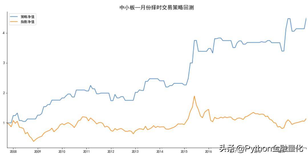 A股存在月份效应吗？构建月度择时策略附Python源码