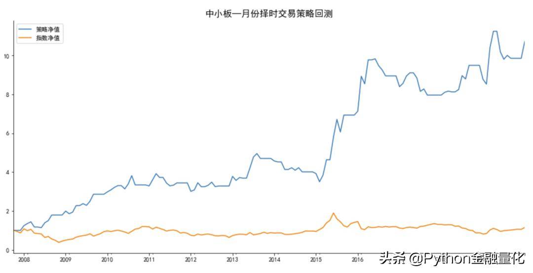 A股存在月份效应吗？构建月度择时策略附Python源码