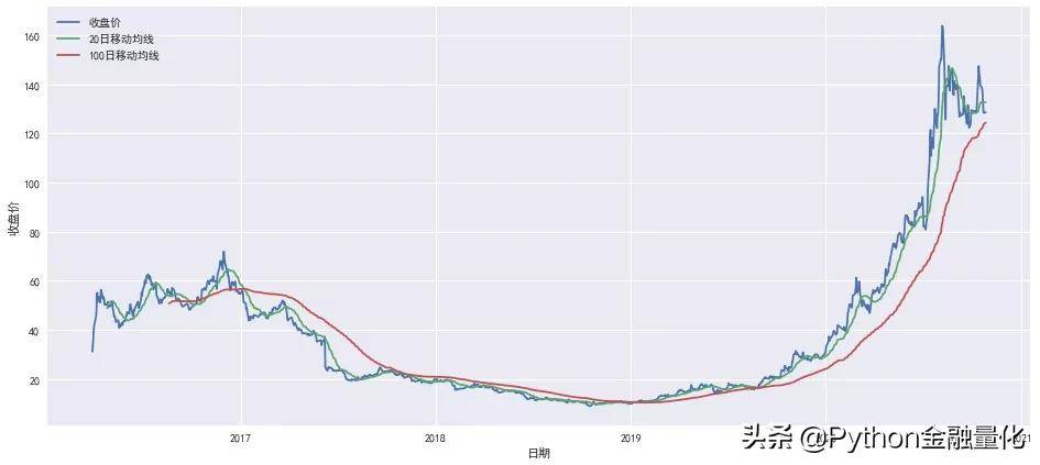 牛股价量探索性分析与趋势指标可视化
