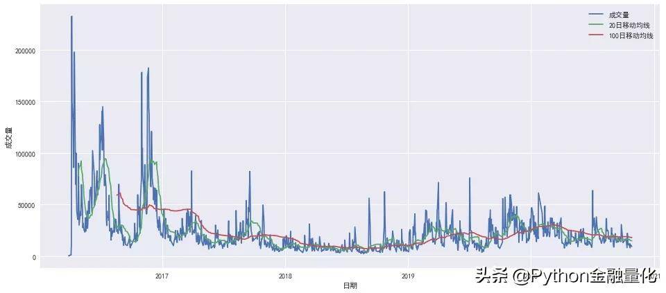 牛股价量探索性分析与趋势指标可视化