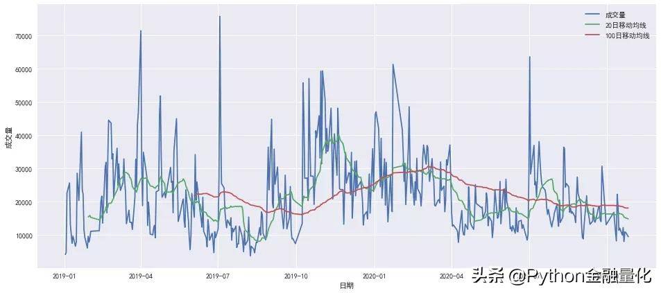牛股价量探索性分析与趋势指标可视化
