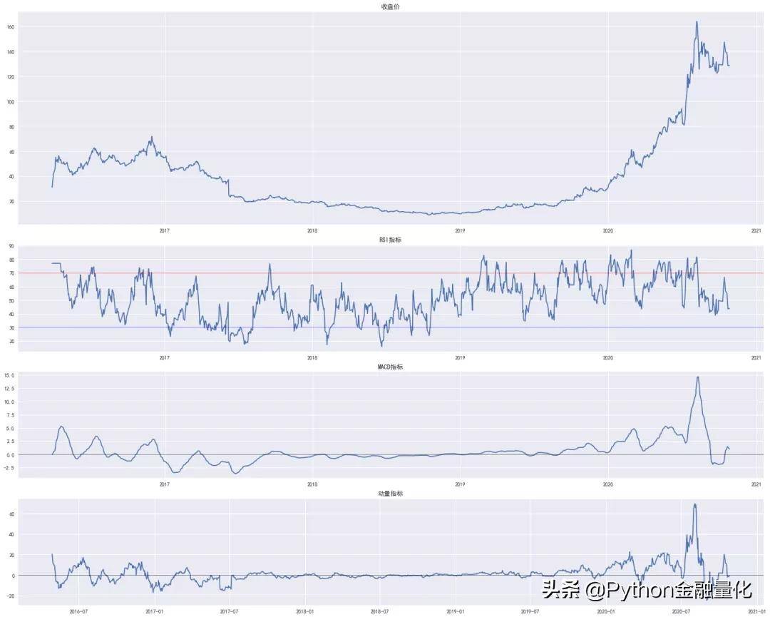 牛股价量探索性分析与趋势指标可视化