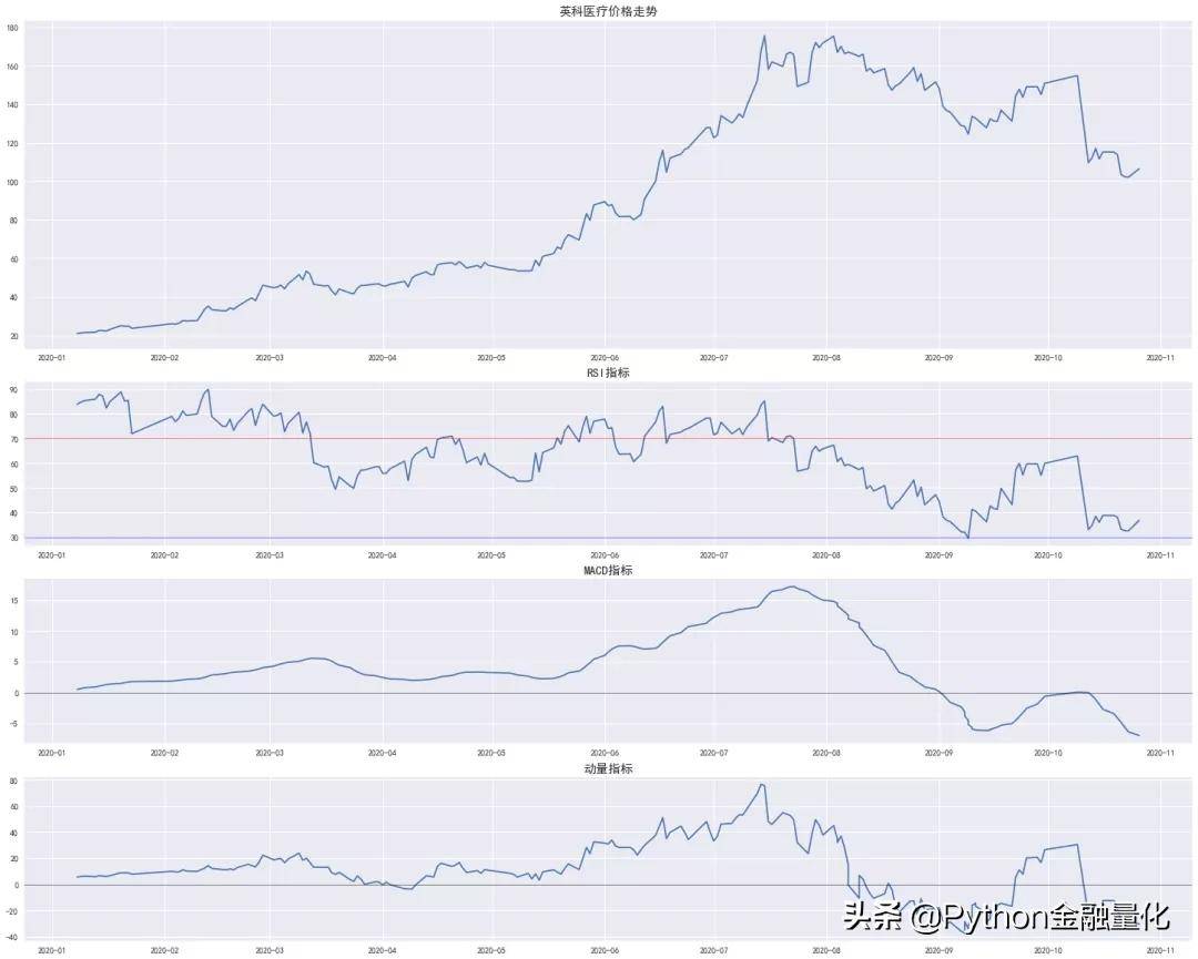 牛股价量探索性分析与趋势指标可视化