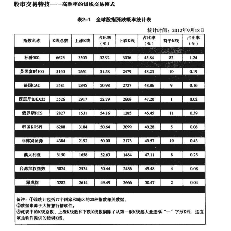 关于股市交易特技高胜率的短线交易模式的读书笔记一
