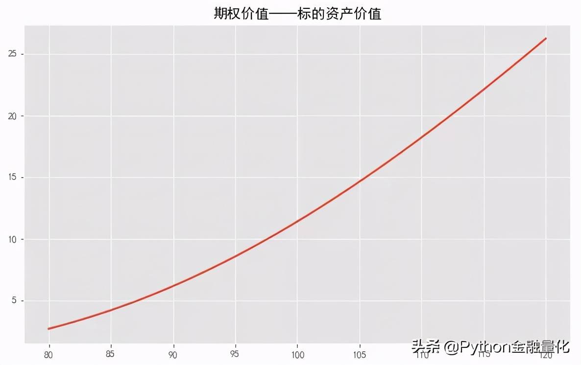 手把手教你使用QuantLib进行债券估值和期权定价分析