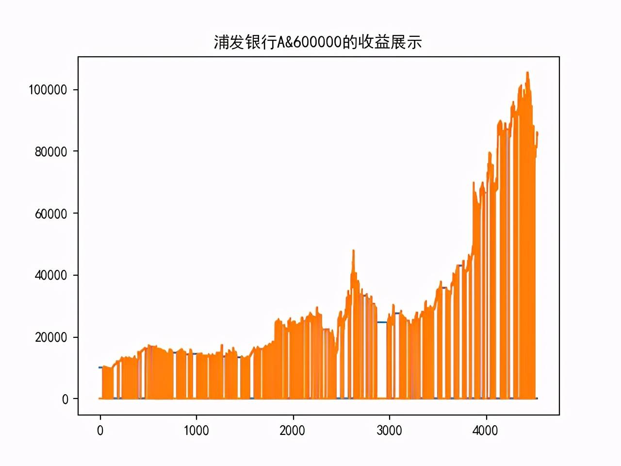 Python量化实现双均线策略简单证明择时不如选股