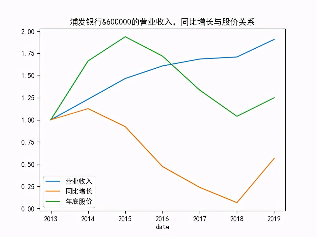 Python量化实现双均线策略简单证明择时不如选股