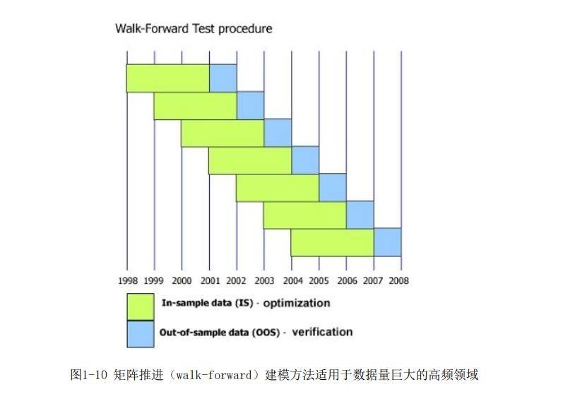 量化投资技术分析实战解码股票与期货交易模型读书笔记