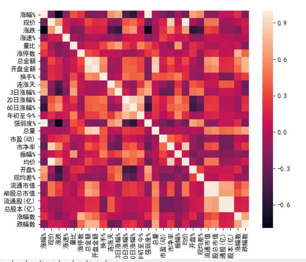 Python数据分析利用机器学习发掘行业指数分布情况02