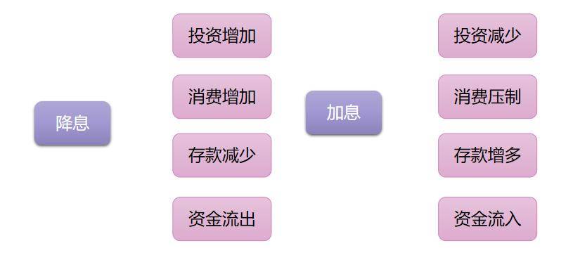 降准降息有何区别与联系为何对市场影响大？