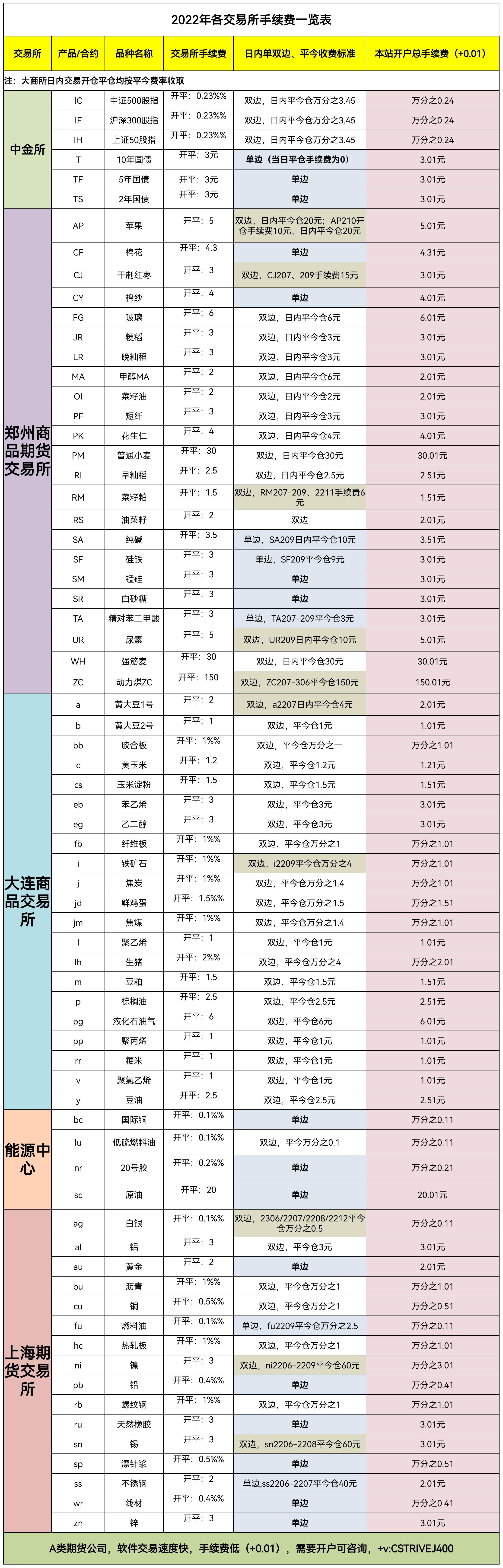 在期货市场上期货手续费怎么收取保证金怎么计算呢?