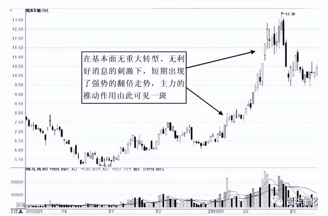 股票主力行为分析方法