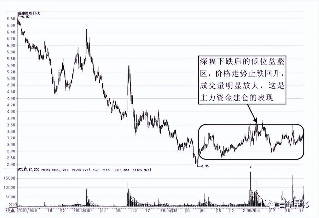 股票主力行为分析方法