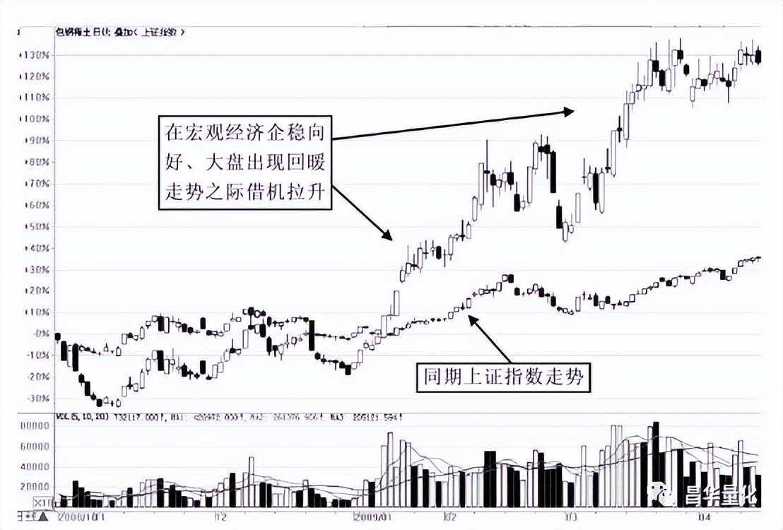 股票主力行为分析方法