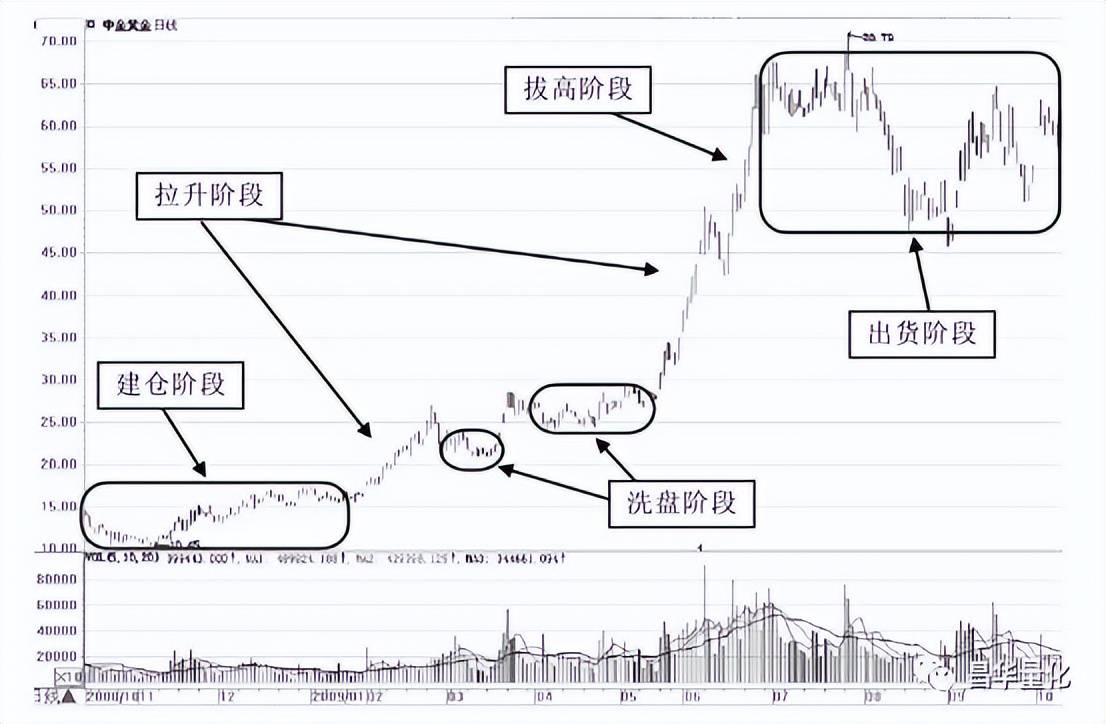 股票主力行为分析方法
