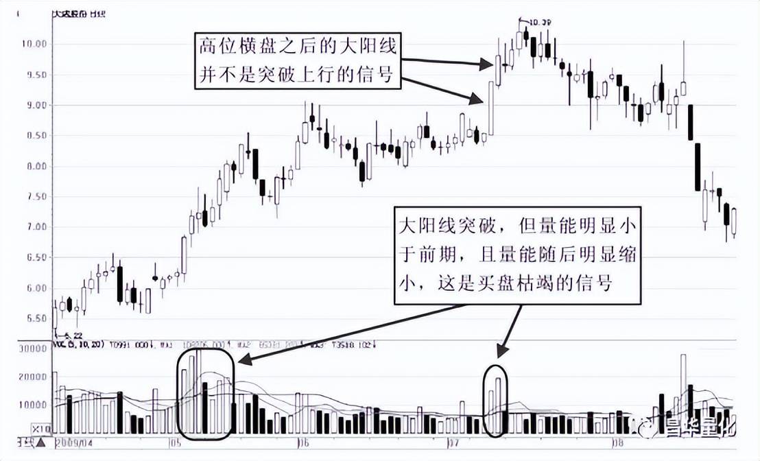 股市K线实战技巧