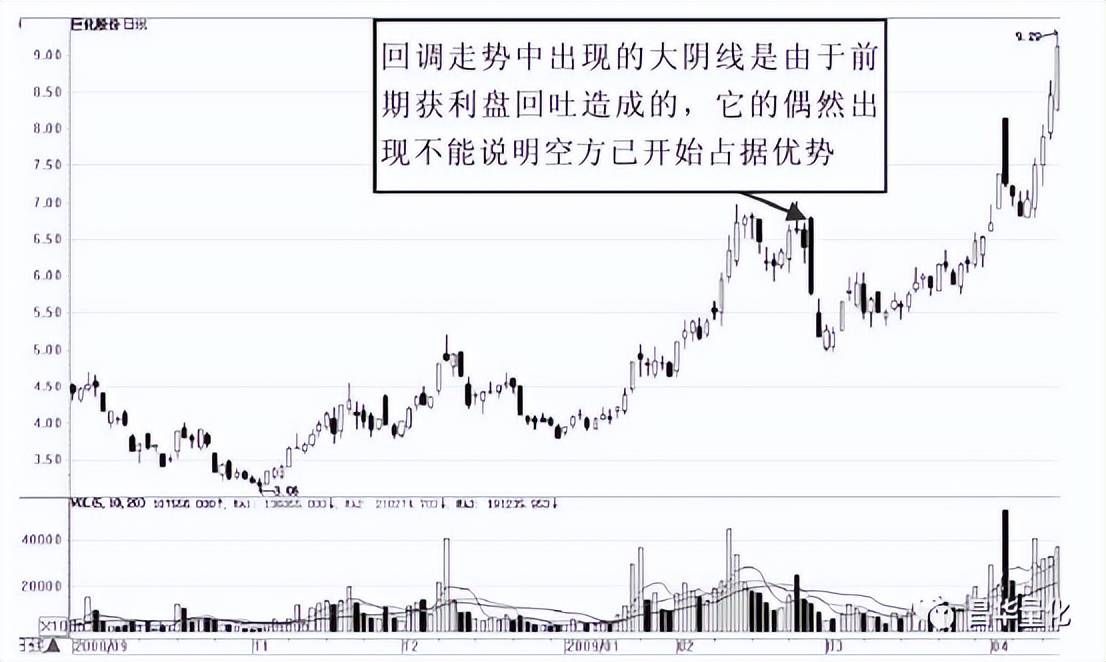 股市K线实战技巧